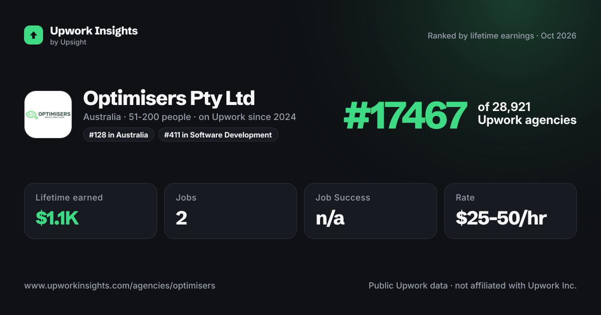 Optimisers Pty Ltd share card