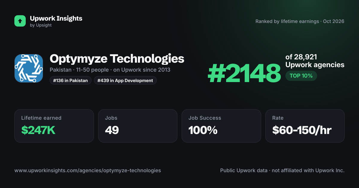Optymyze Technologies share card