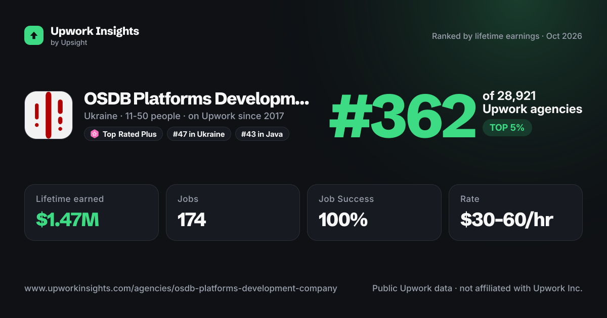 OSDB 🏆 Platforms Development Company share card