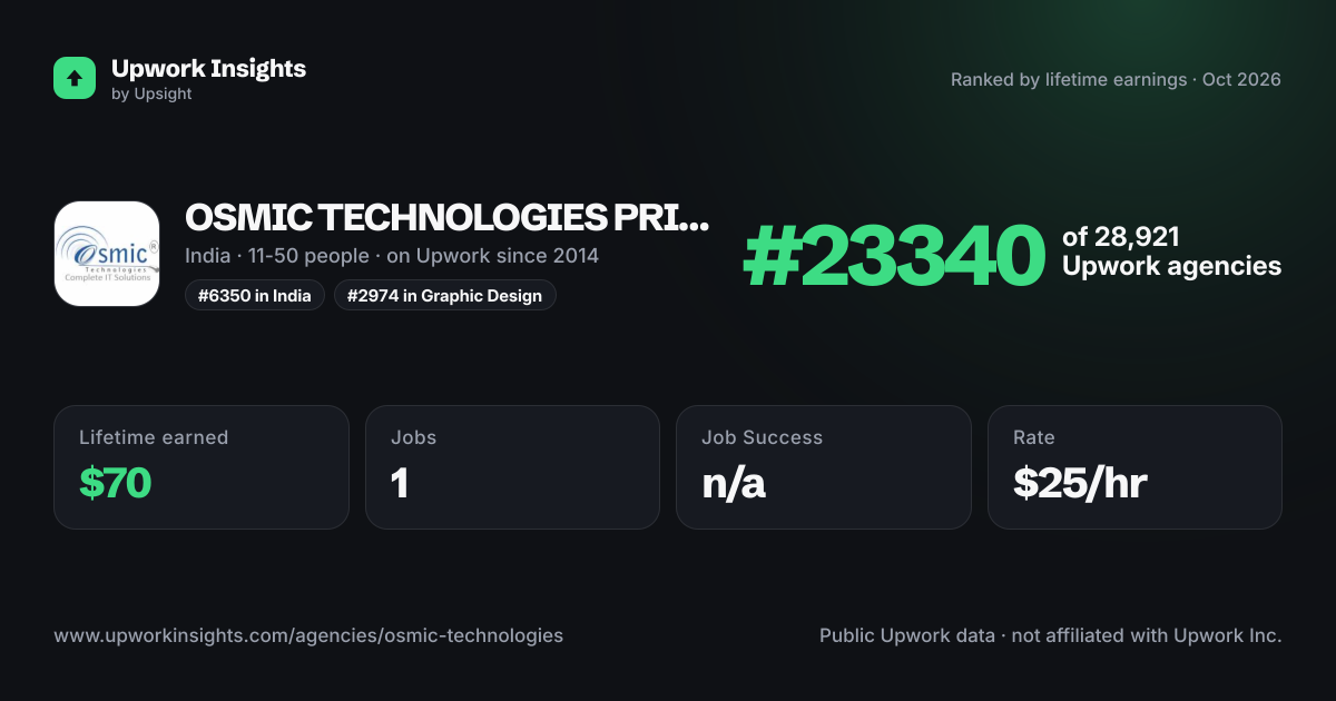 OSMIC TECHNOLOGIES PRIVATE LIMITED share card