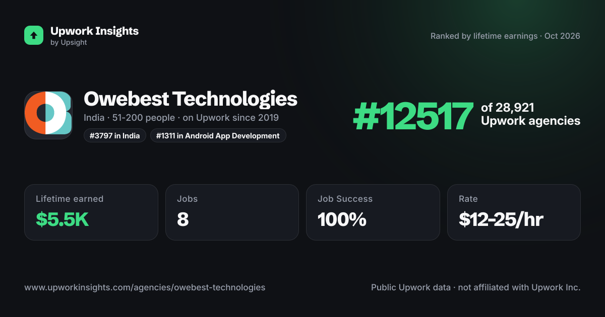 Owebest Technologies - Global CMMI Level 3 Appraised Company  ⭐⭐⭐⭐⭐ share card