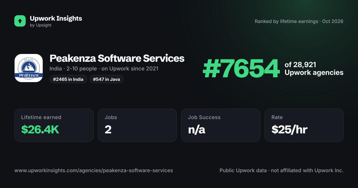 Peakenza Software Services share card