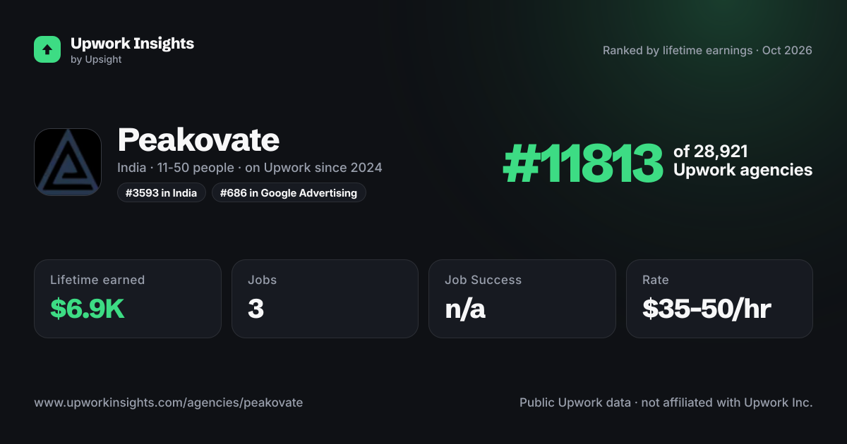 Peakovate share card