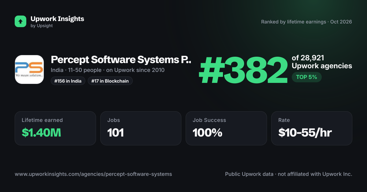 Percept Software Systems Pvt Ltd. share card