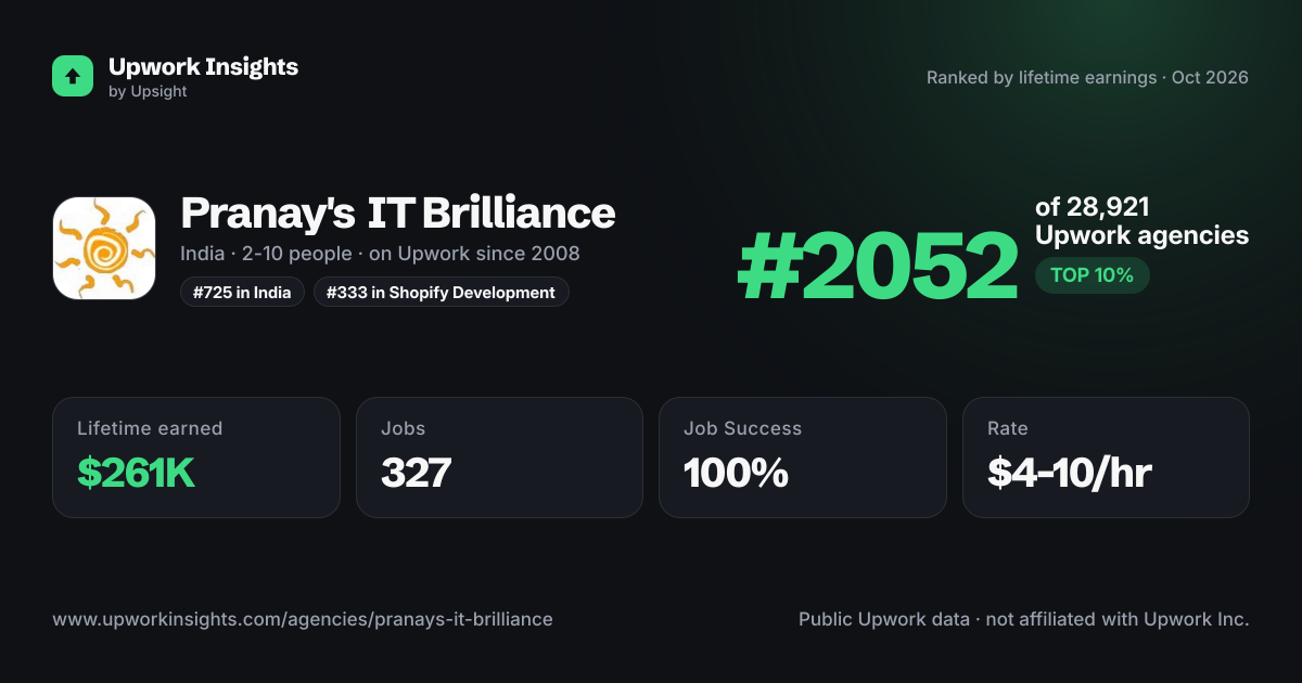 Pranay's IT Brilliance share card