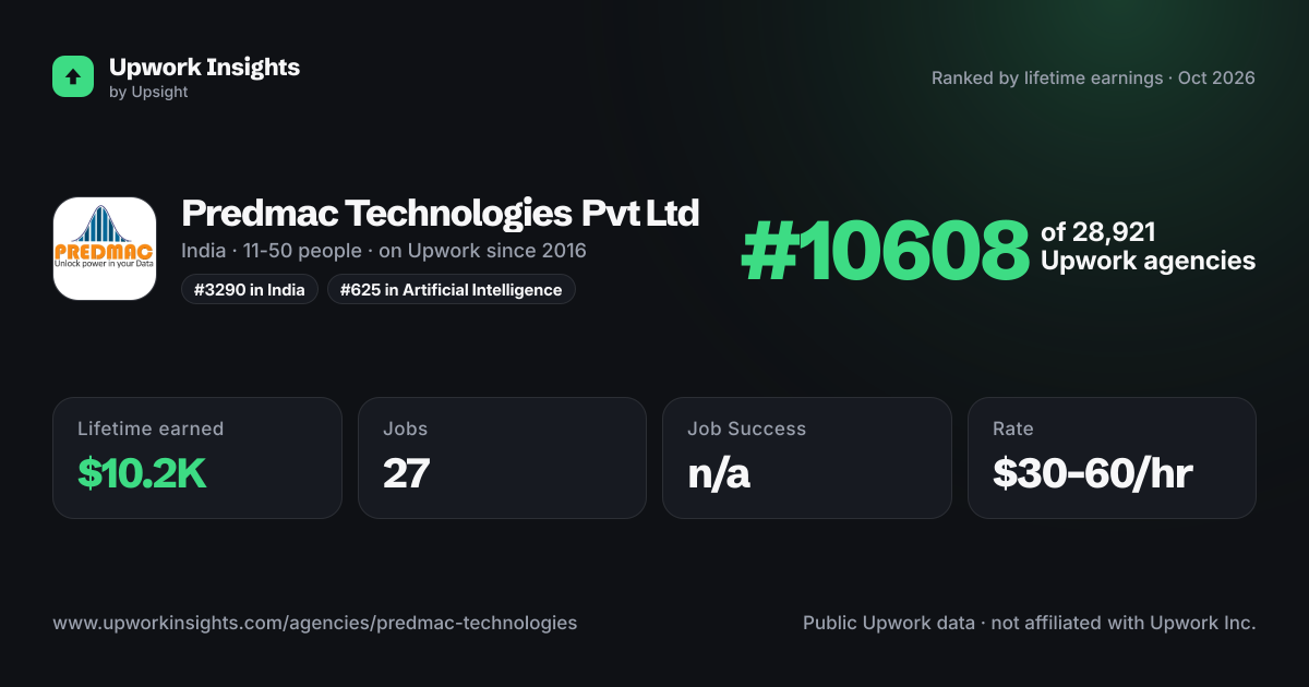 Predmac Technologies Pvt Ltd share card