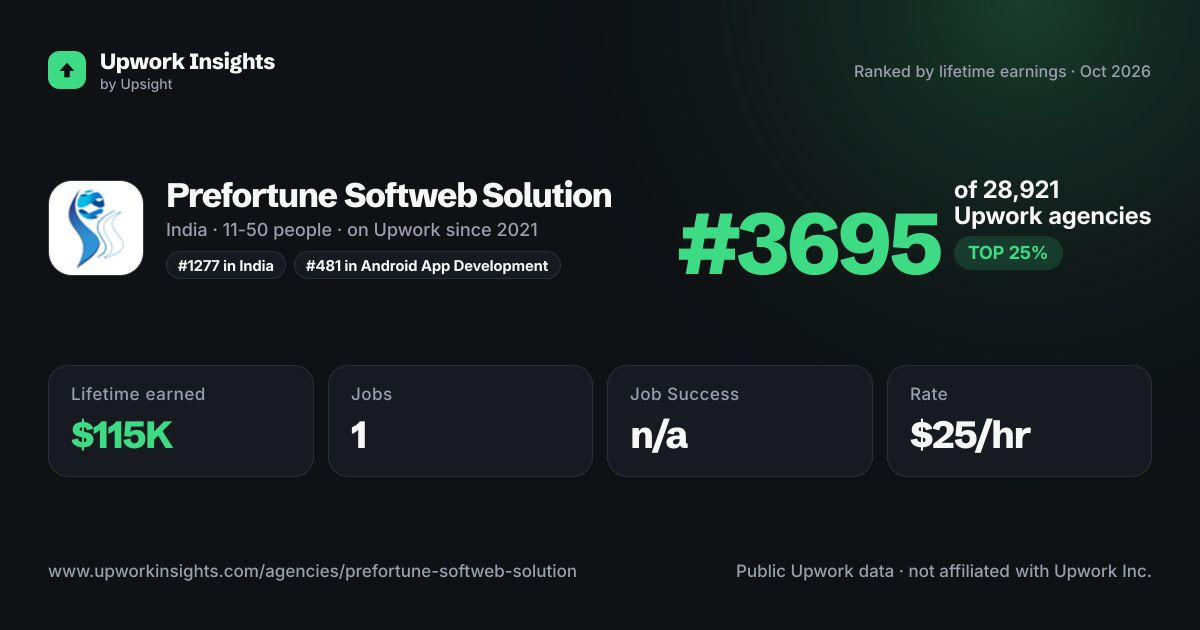 Prefortune Softweb Solution share card