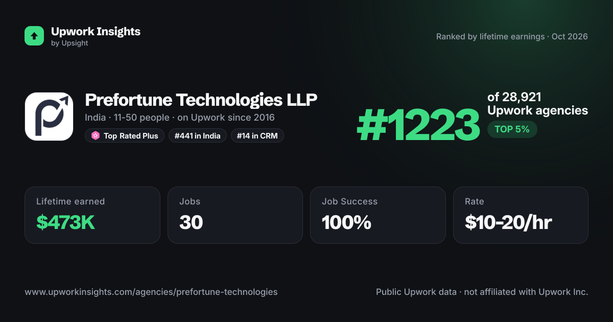 Prefortune Technologies LLP share card