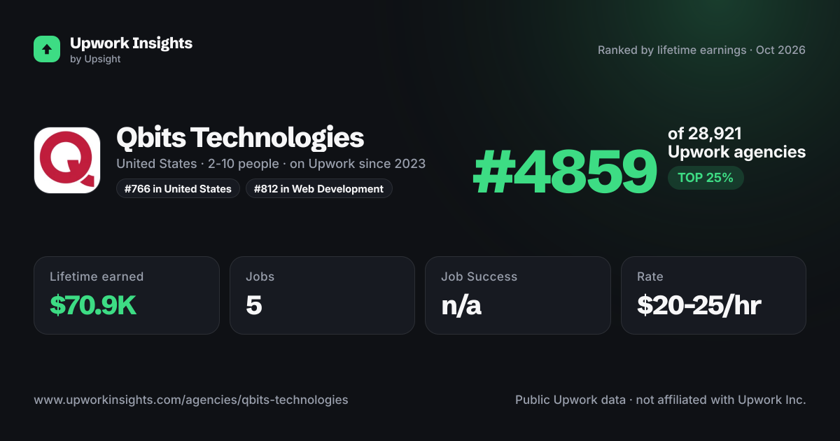 Qbits Technologies share card
