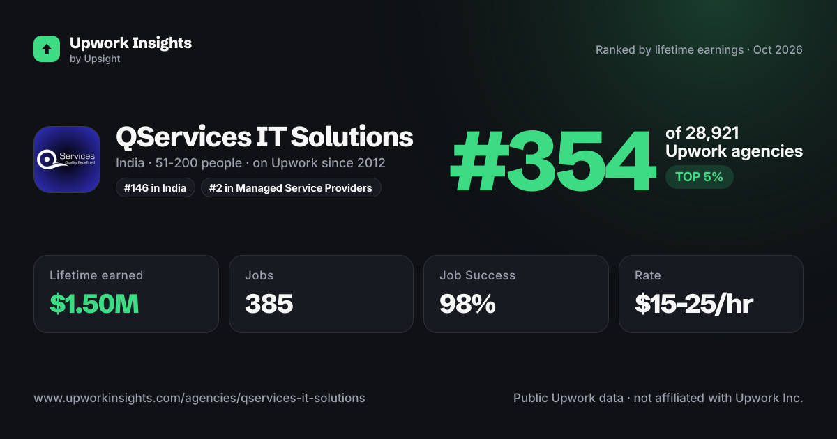 QServices IT Solutions share card