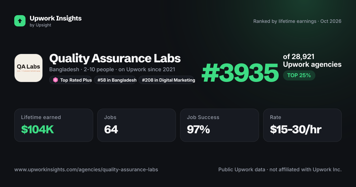 Quality Assurance Labs share card
