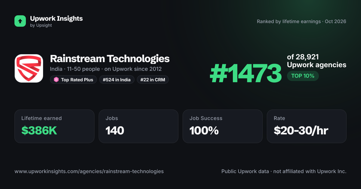 Rainstream Technologies share card