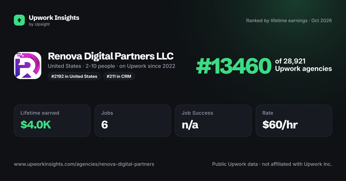 Renova Digital Partners LLC share card
