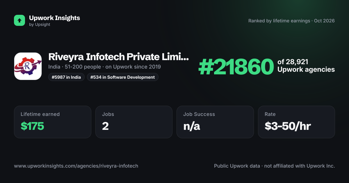 Riveyra Infotech Private Limited share card