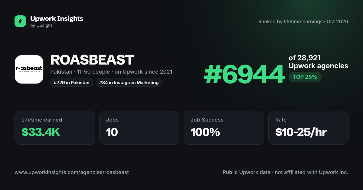 ROASBEAST - Upto 21 Days Absolutely FREE share card