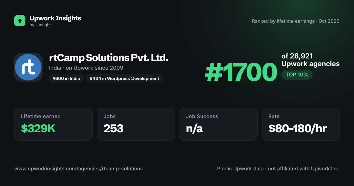rtCamp Solutions Pvt. Ltd. share card