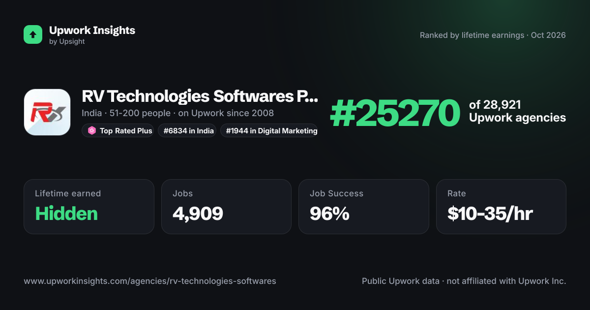 RV Technologies Softwares Pvt Ltd share card