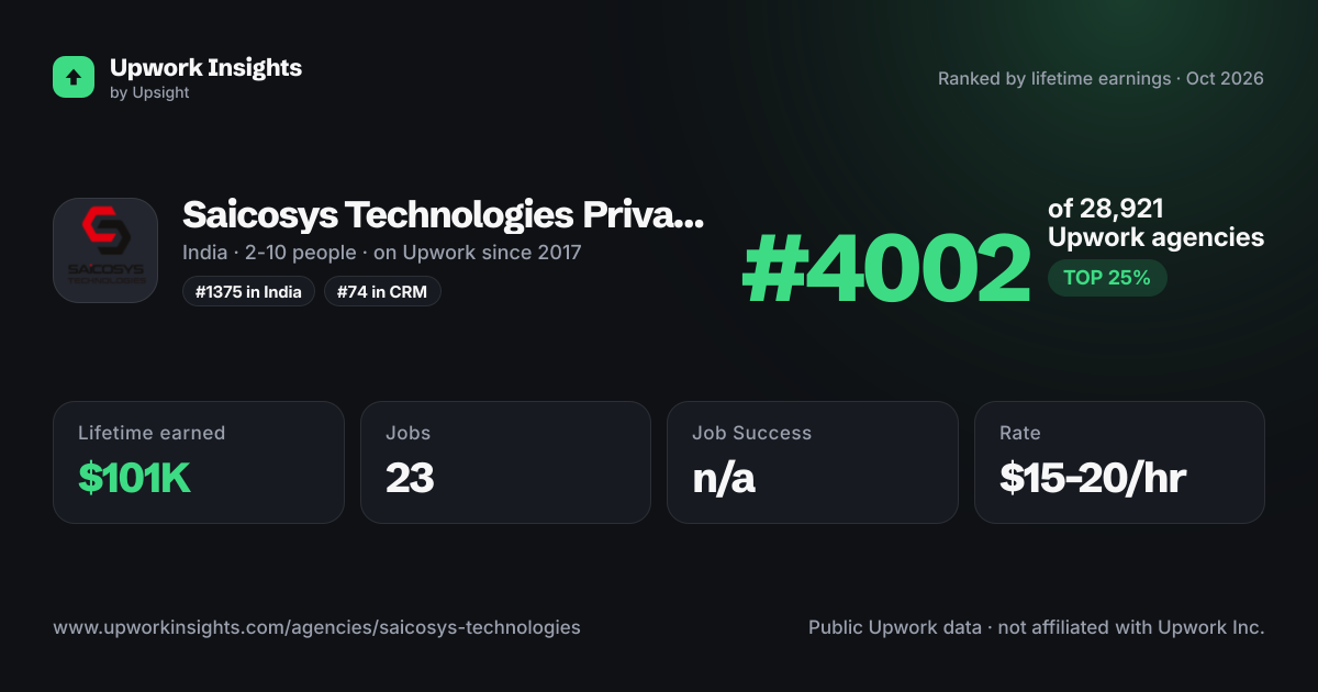 Saicosys Technologies Private Limited share card