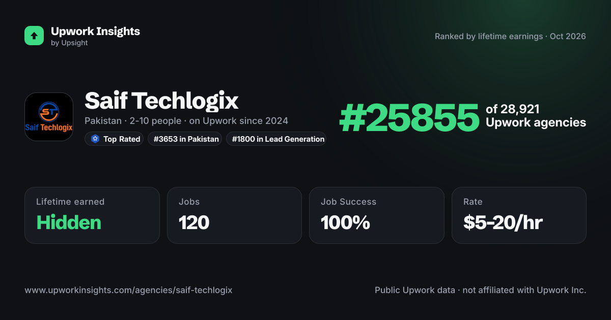 Saif Techlogix share card