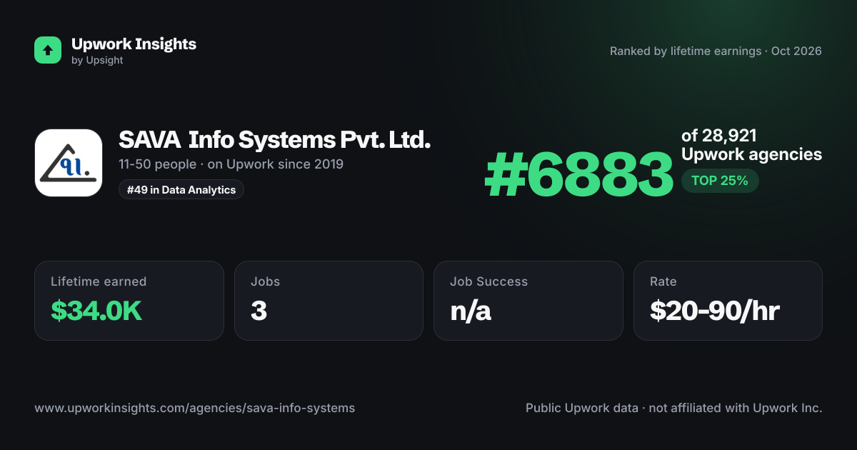 SAVA Info Systems Pvt. Ltd. share card