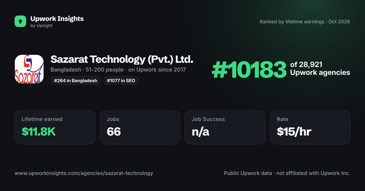 Sazarat Technology (Pvt.) Ltd. share card