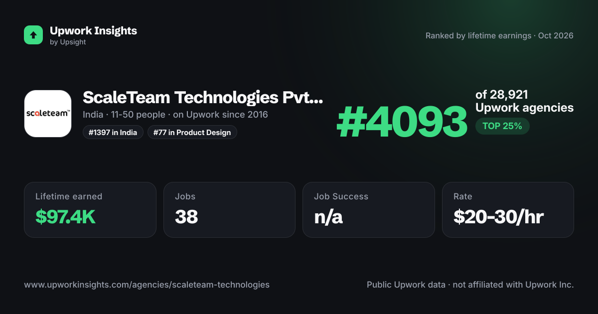 ScaleTeam Technologies Pvt Ltd share card