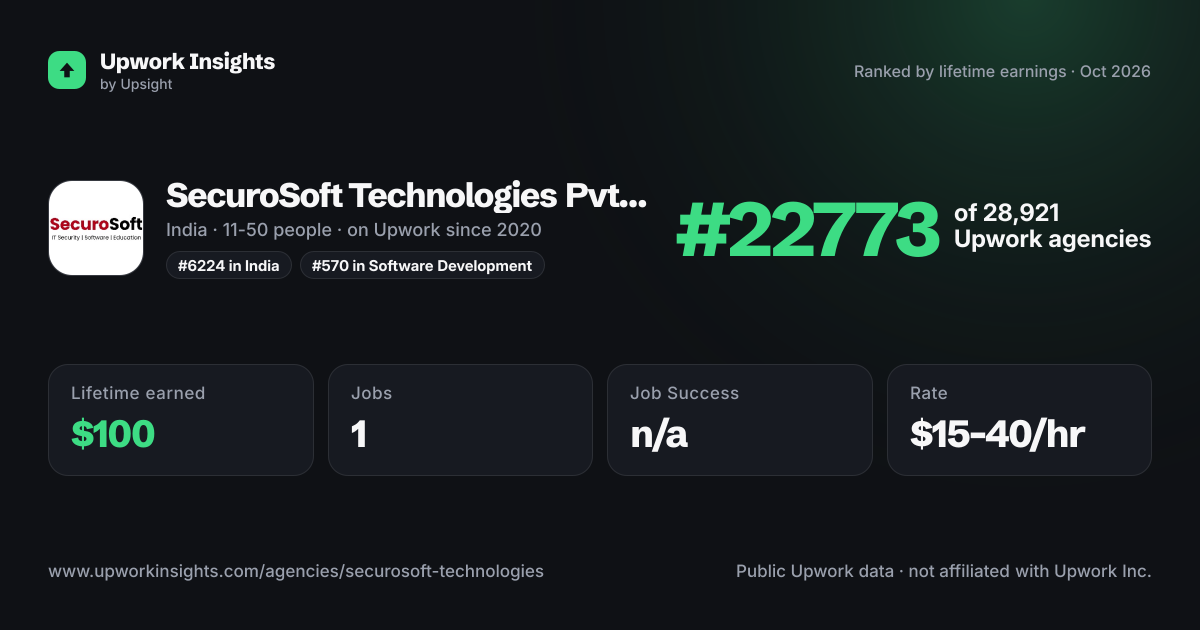 SecuroSoft Technologies Pvt. Ltd. share card