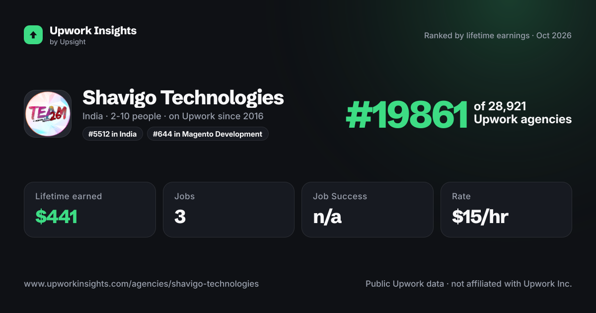 Shavigo Technologies share card