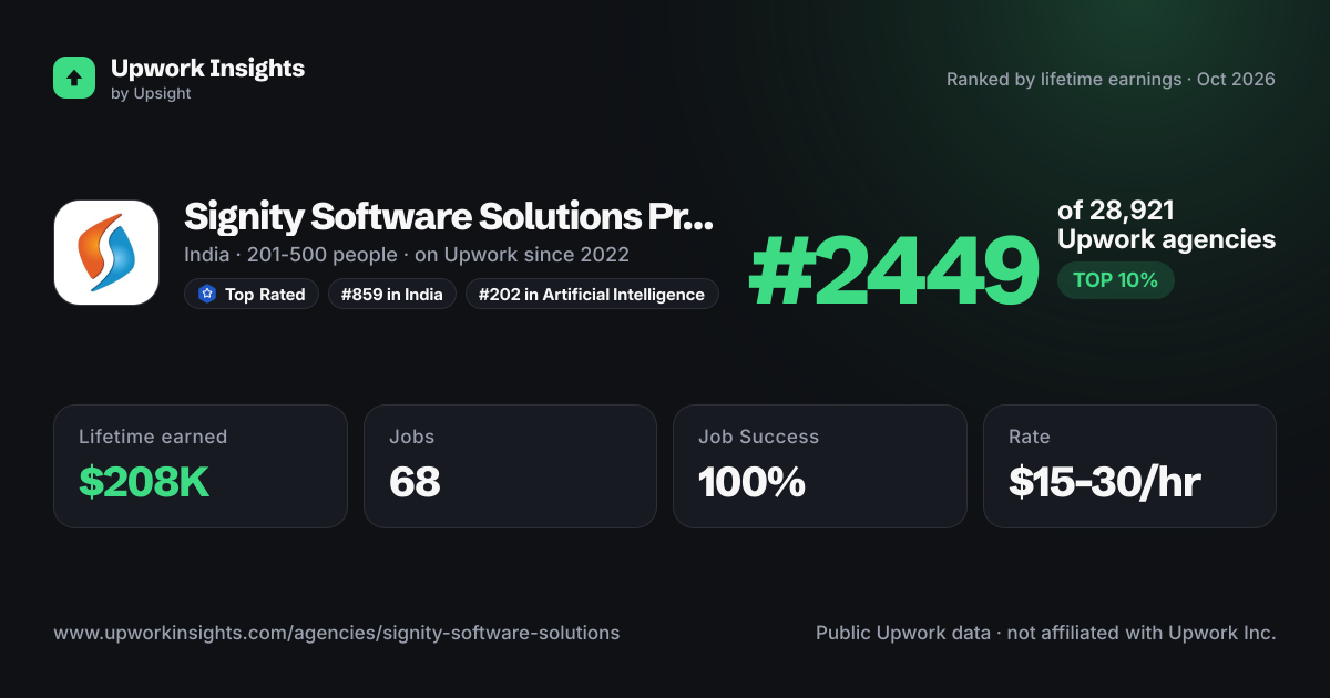 Signity Software Solutions Private Limited share card