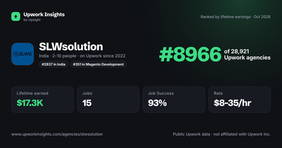 SLWsolution — Certified eCommerce Experts for Magento, Shopify & WordPress Growth share card