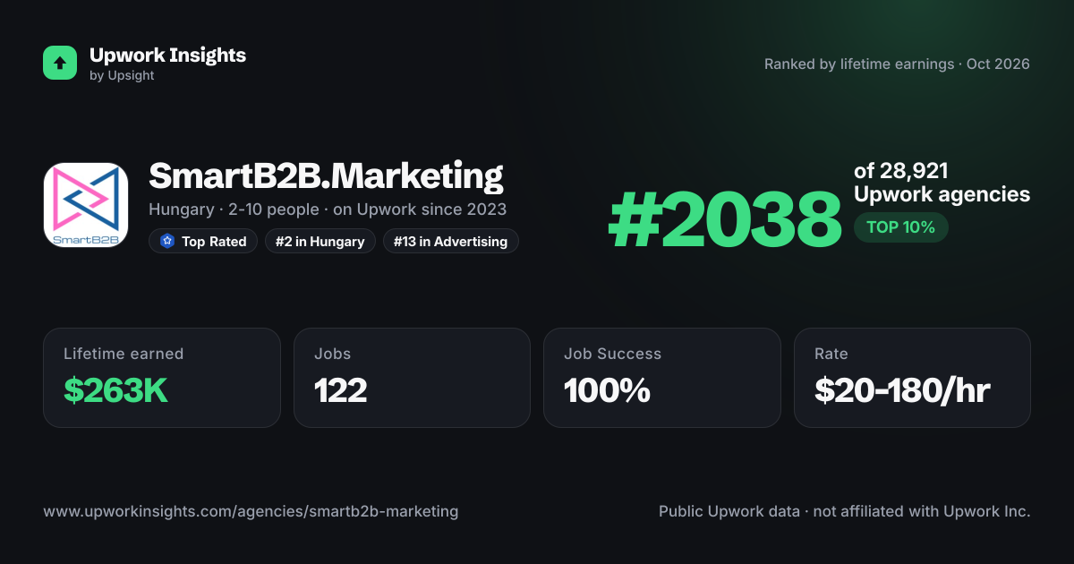 SmartB2B.Marketing - The Art of LinkedIn share card