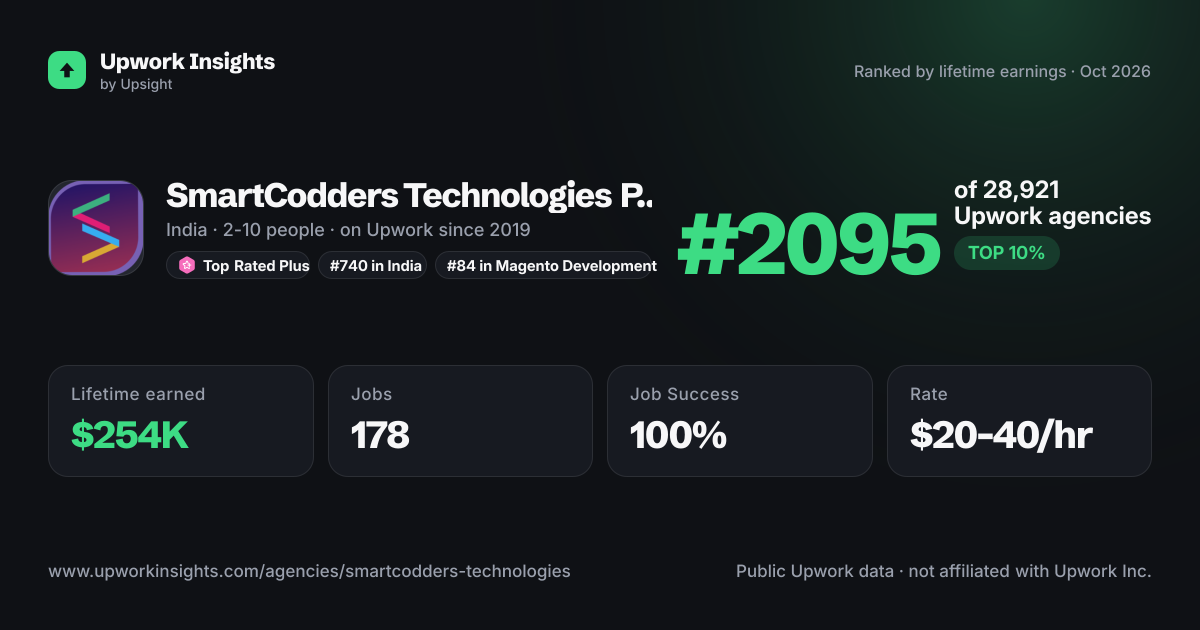 SmartCodders Technologies Pvt. Ltd. share card