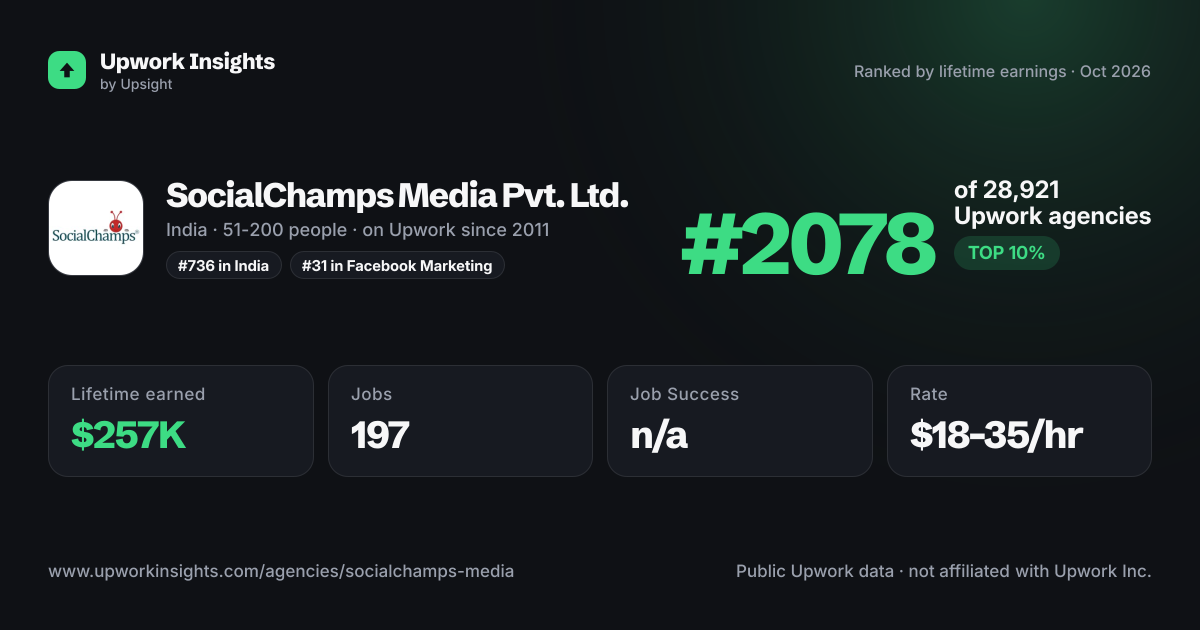 SocialChamps Media Pvt. Ltd. share card