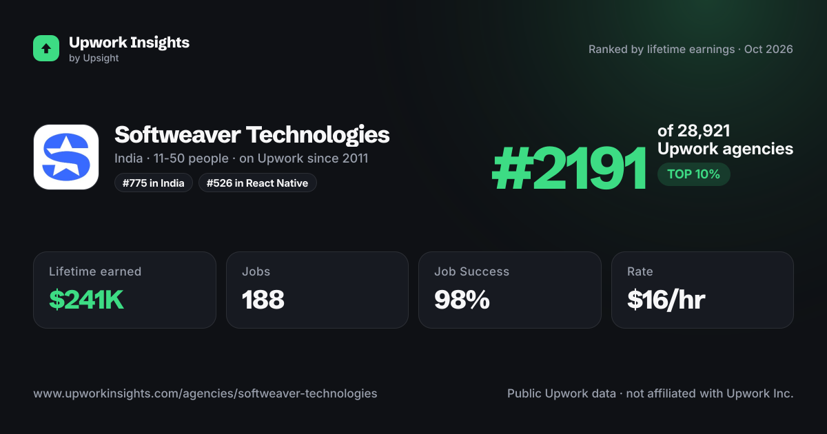 Softweaver Technologies share card