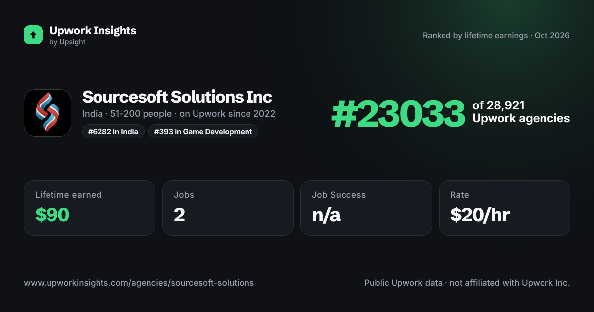 Sourcesoft Solutions Inc share card