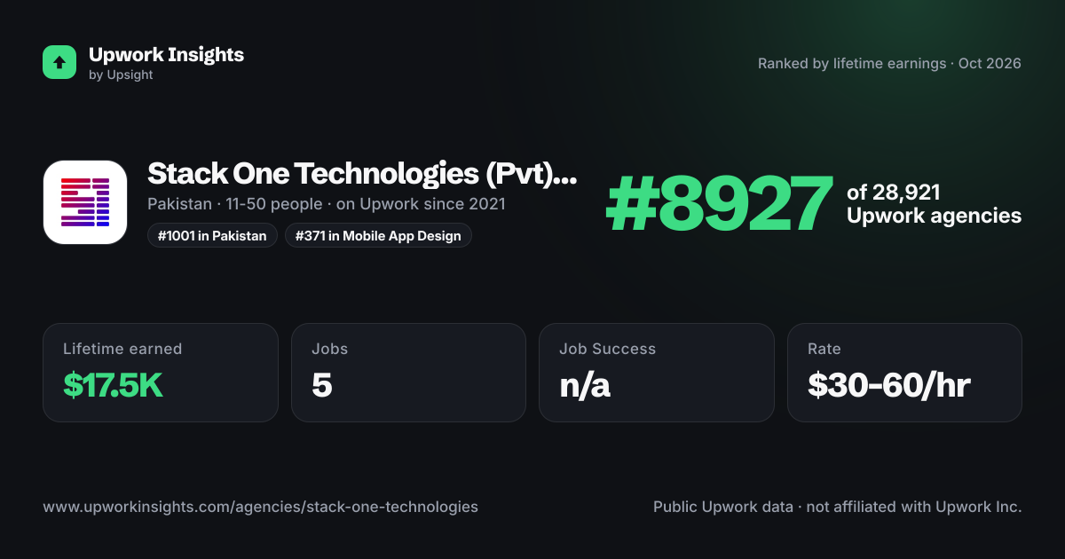 Stack One Technologies (Pvt) Ltd share card