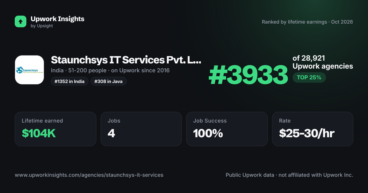 Staunchsys IT Services Pvt. Ltd. share card