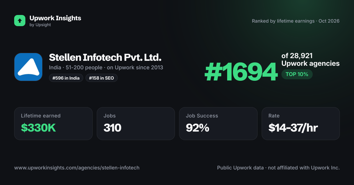 Stellen Infotech Pvt. Ltd. share card