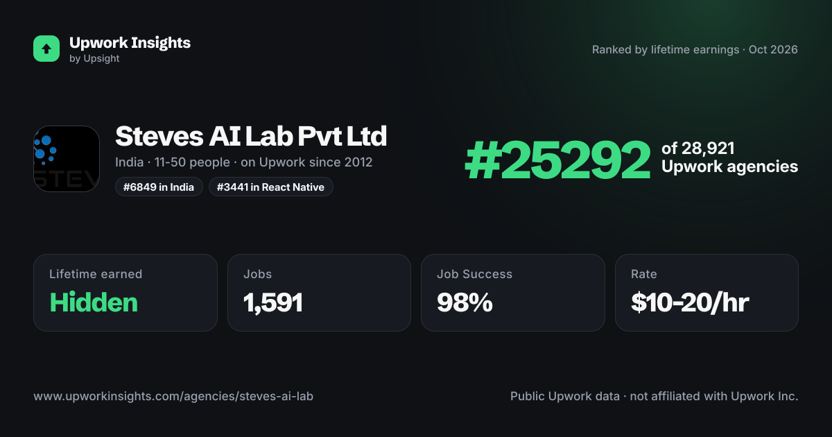 Steves AI Lab Pvt Ltd share card
