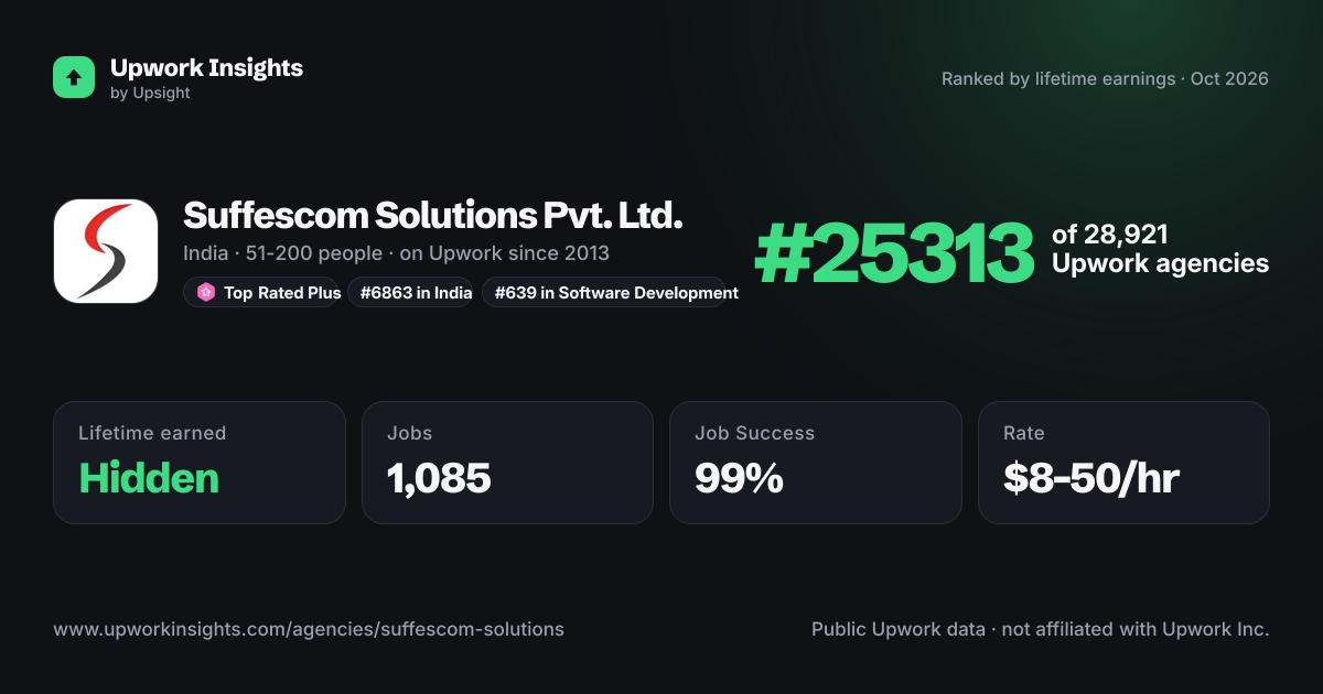 Suffescom Solutions Pvt. Ltd. share card