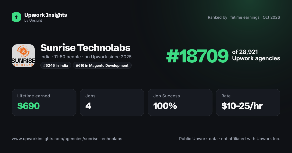 Sunrise Technolabs - eCommerce, Web & Full-Stack Development Agency share card