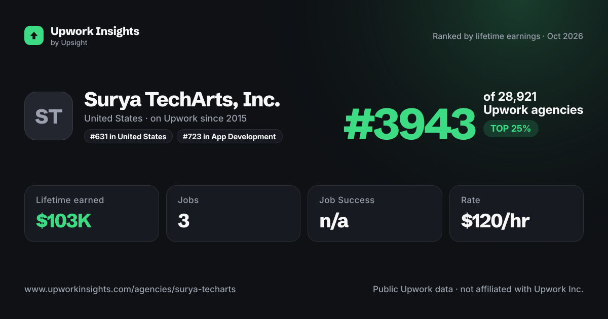 Surya TechArts, Inc. share card