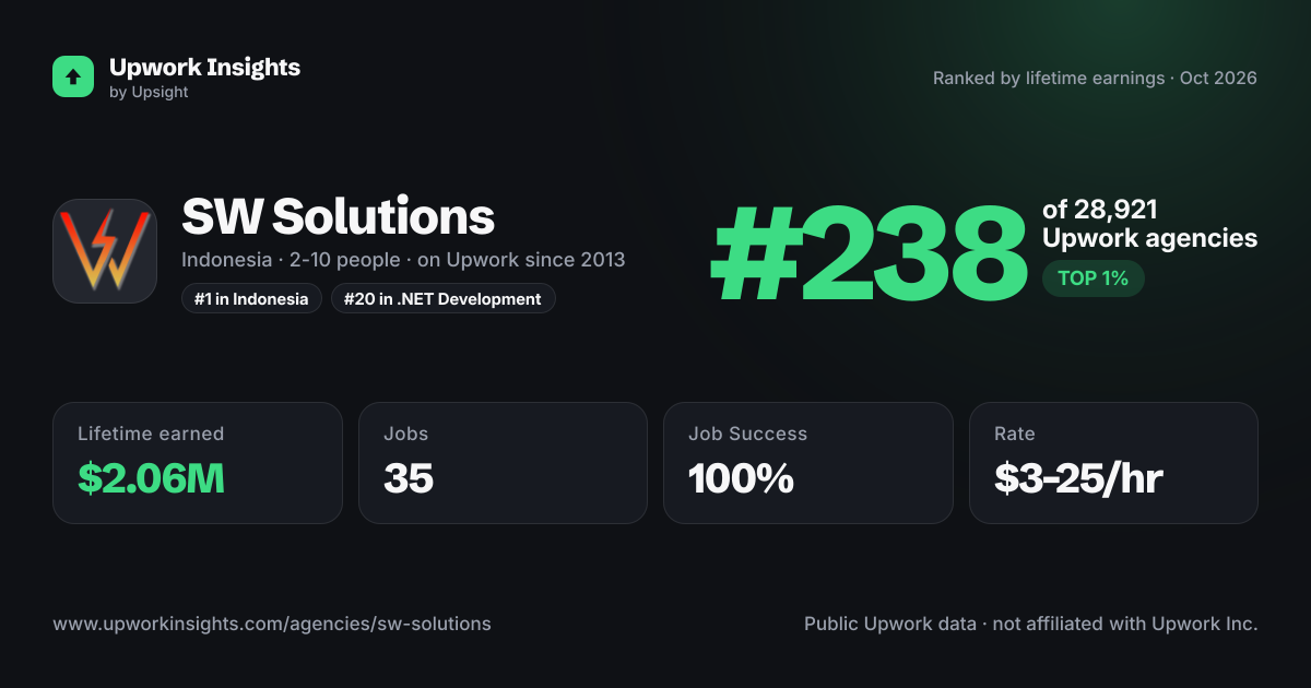 SW Solutions share card