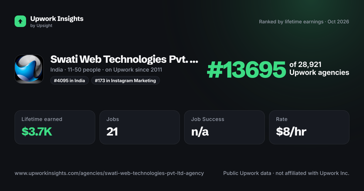 Swati Web Technologies Pvt. Ltd. Agency share card