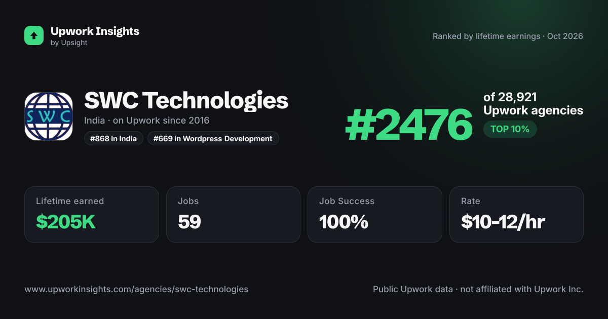 SWC Technologies share card