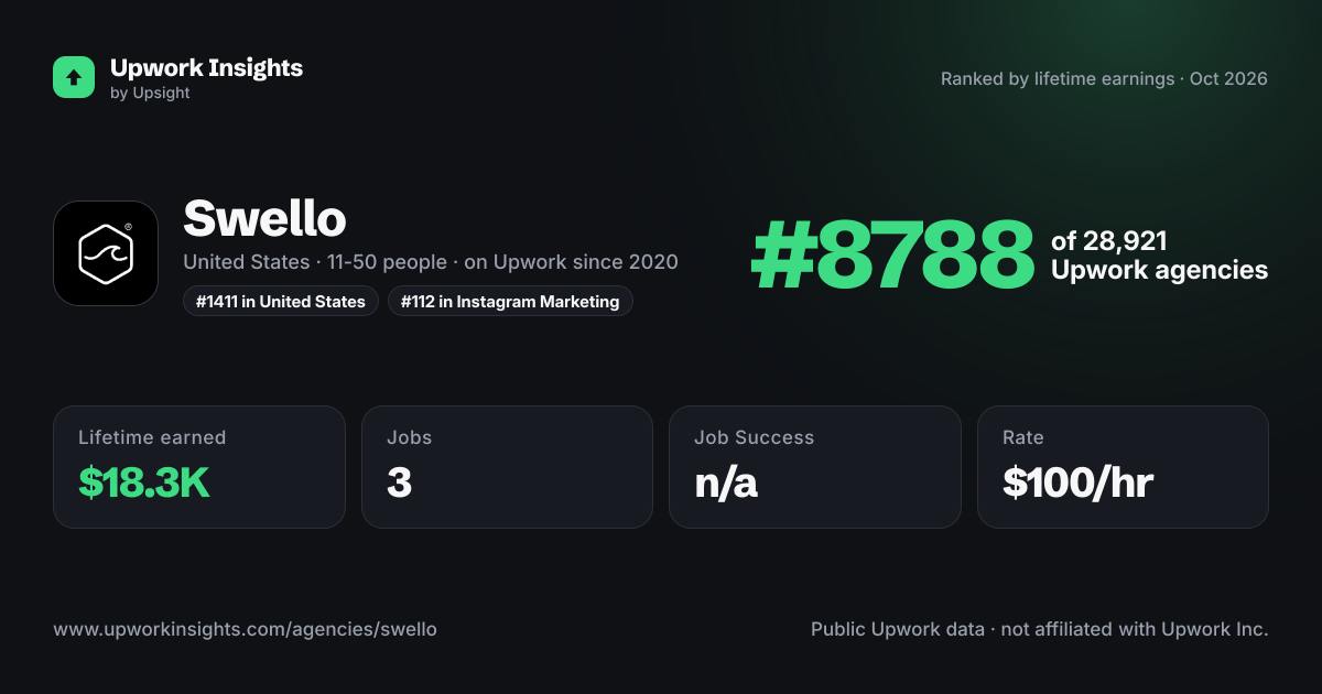 Swello share card
