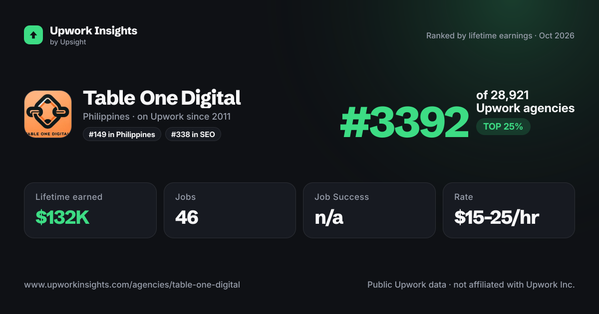 Table One Digital - Link Building for SaaS share card