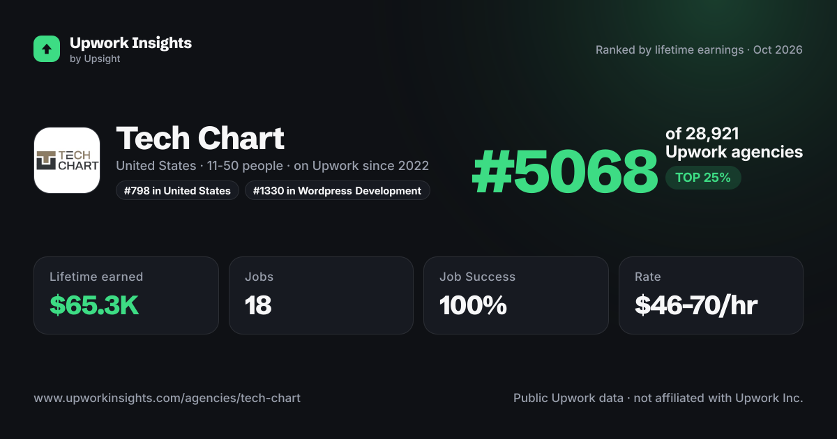 Tech Chart share card