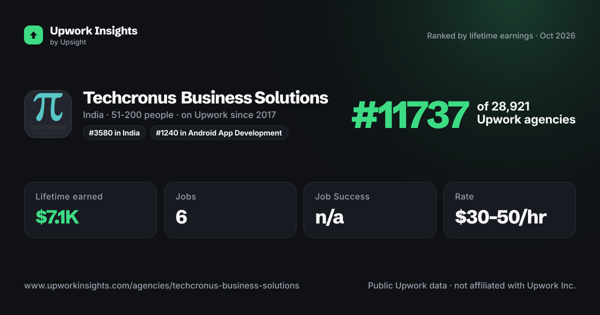 Techcronus Business Solutions share card