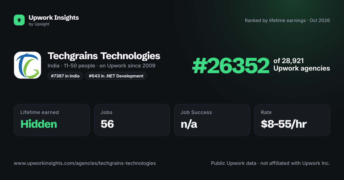 Techgrains Technologies share card